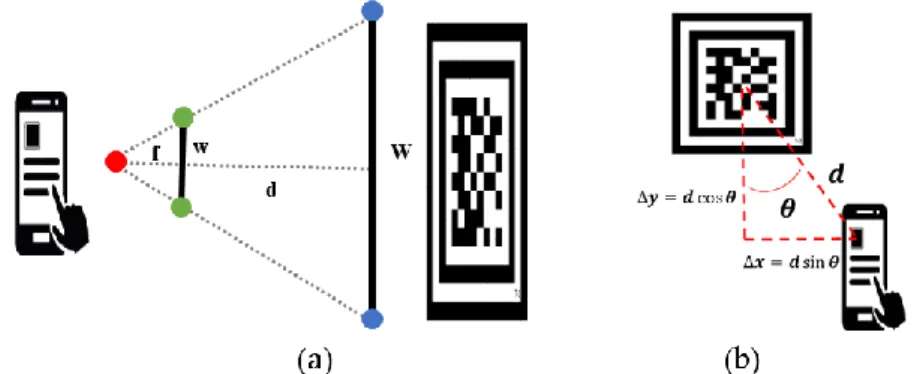 Figure 9. The concept of distance estimation based on marker distortion (a) and further estimated the position (b)  2.2.3  Artificial neural network aided localization 