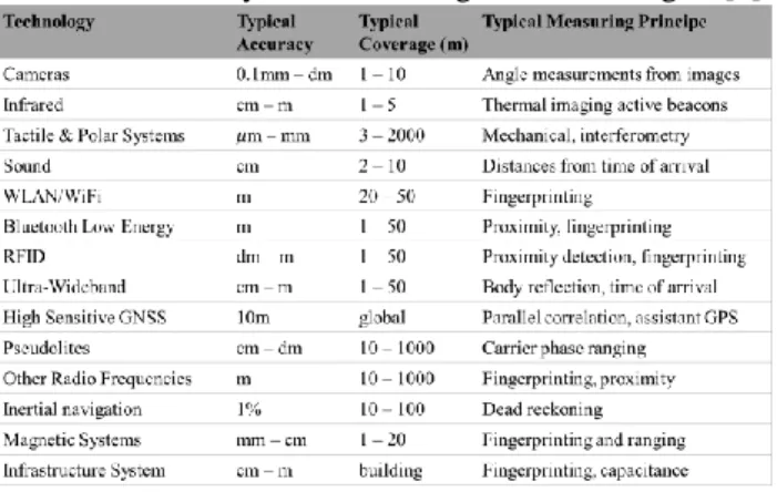 Table 1: Summary of indoor navigation technologies [3] 
