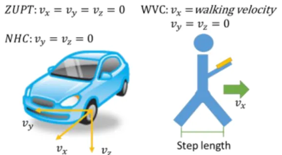 Figure 2: The assumptions of NHC, ZUPT and WVC 