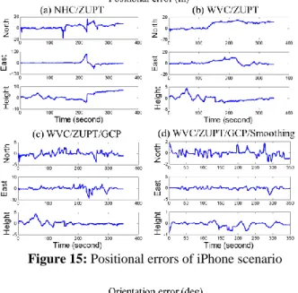 Table 8: Numerical analysis of positional errors for  iPhone scenario 