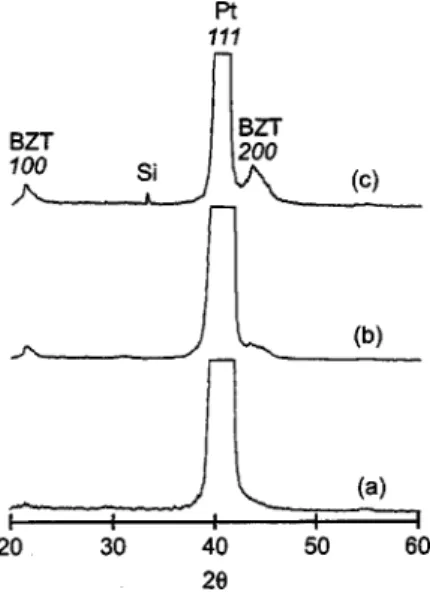 FIG. 2. XRD patterns of BZ 0.3 T 0.7 thin films deposited at various O 2 /(O 2