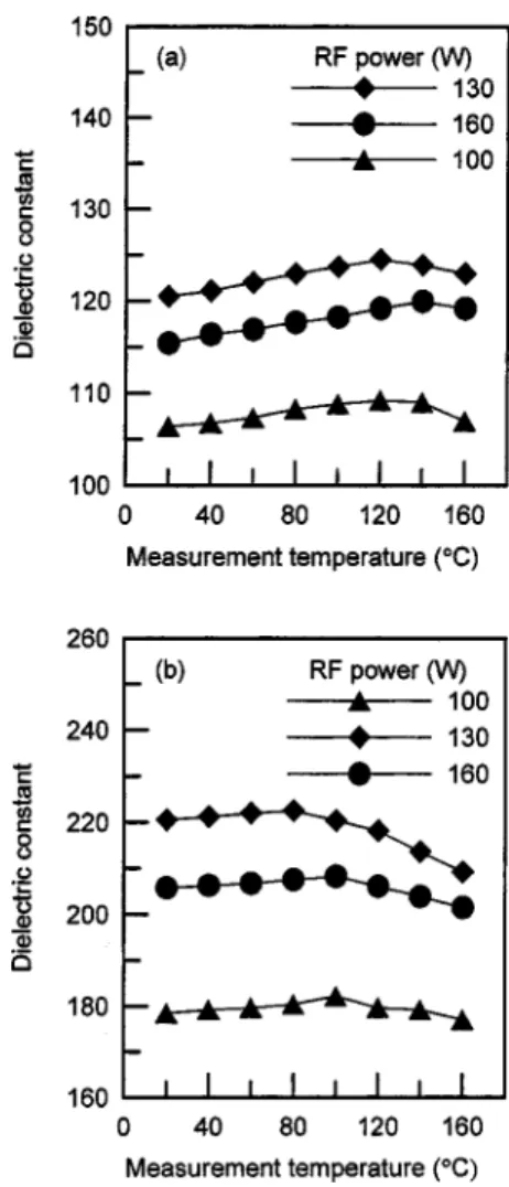 FIG. 4. Dielectric constants of 共a兲 300 °C and 共b兲 500 °C deposited BZ 0.1 T 0.9