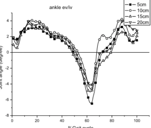 Figure  4: The differences of hip joint angle in frontal plane  among four step widths