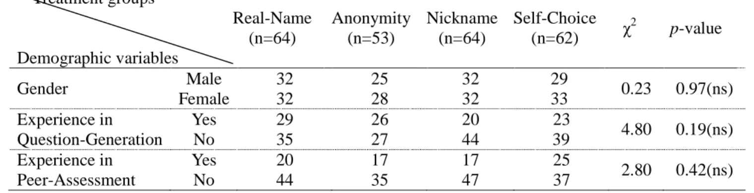 Table 2: Background information for the four identity revelation modes Treatment groups Demographic variables Real-Name(n=64) Anonymity(n=53) Nickname(n=64) Self-Choice(n=62) χ2 p-value Gender Male Female 3232 2528 3232 2933 0.23 0.97(ns) Experience in Que