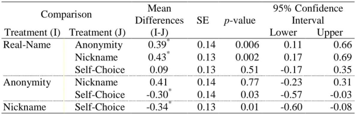 Table 4: Post-hoc comparisons among treatments on perceptions toward assessors