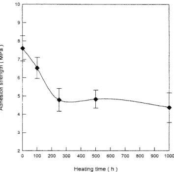 FIG. 7. The relation between adhesion strength and eutectic Sn–Zn–Al solder and Cu substrate at 423 K for various times.