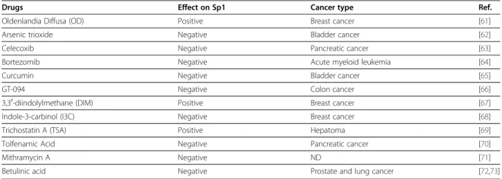 Table 2 Compounds affected Sp1