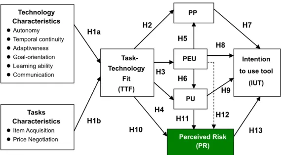 Figure 1: Revised following Case Study Findings: Model of user’s Substantial Acceptance of Intelligent Agent 