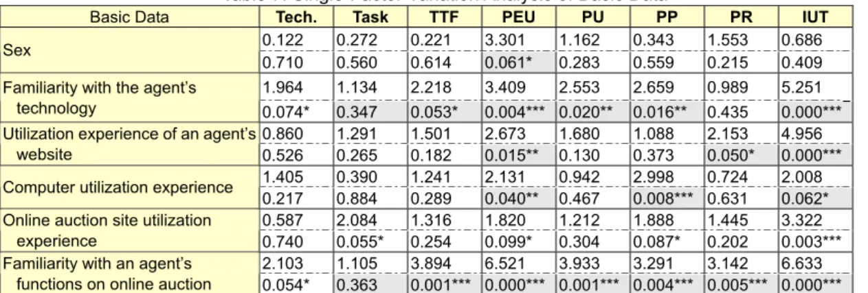 Table 4: Basic Data of Samples (N=478) 