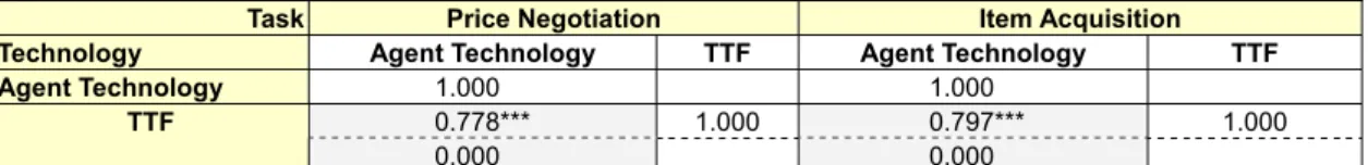 Table 8: Relationship between Technology and Task Fit 