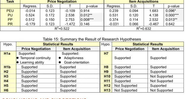 Table 15: Summary the Result of Research Hypotheses 