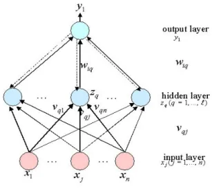 Figure 7 Three-layer fuzzy network 