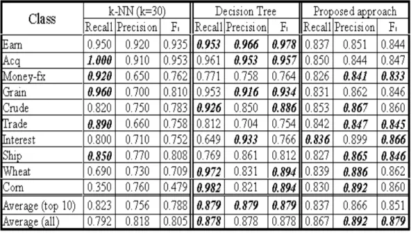 Table 1 Performance comparison between the proposed classifier, the K-NN method, and the  decision tree 