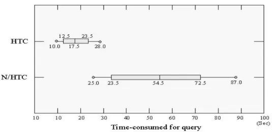 Figure 11 Box plots of the time consumed for the INRA system with and without  HTC 