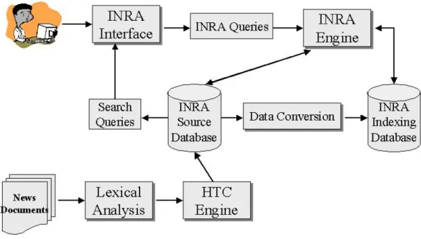 Figure 2 The overall INRA architecture 