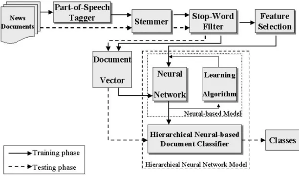 Figure 5 The proposed hierarchical text categorization model 