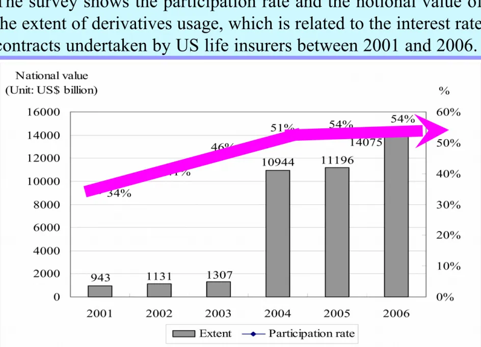 FIGURE 1: The Participation Rate and Extent of Interest Rate Derivatives Usage by Life  