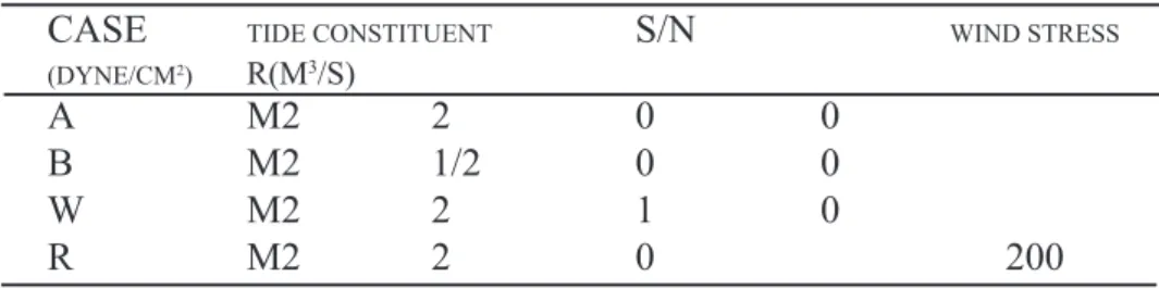 Table 1. Essential parameters used in the numerical experiments, in which S and N represents the cross-sectional area of the southern and northern  en-trances, respectively; R means the runoff from the Chi-Ku stream.