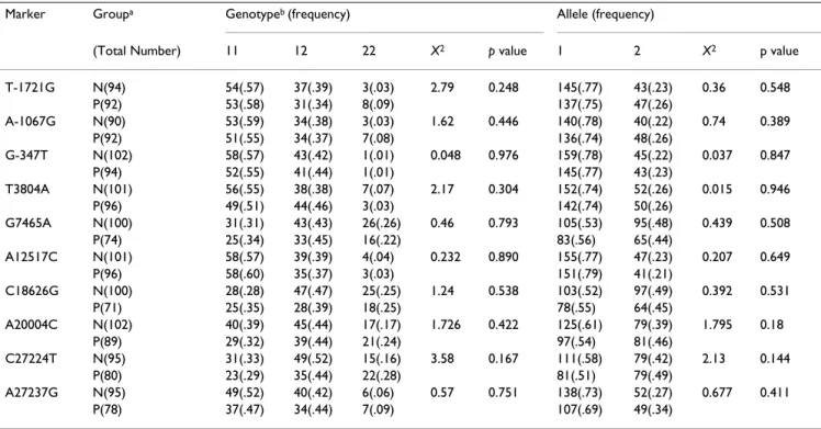 Table 2: Genotype and allele frequencies of the TPH1 gene polymorphisms.