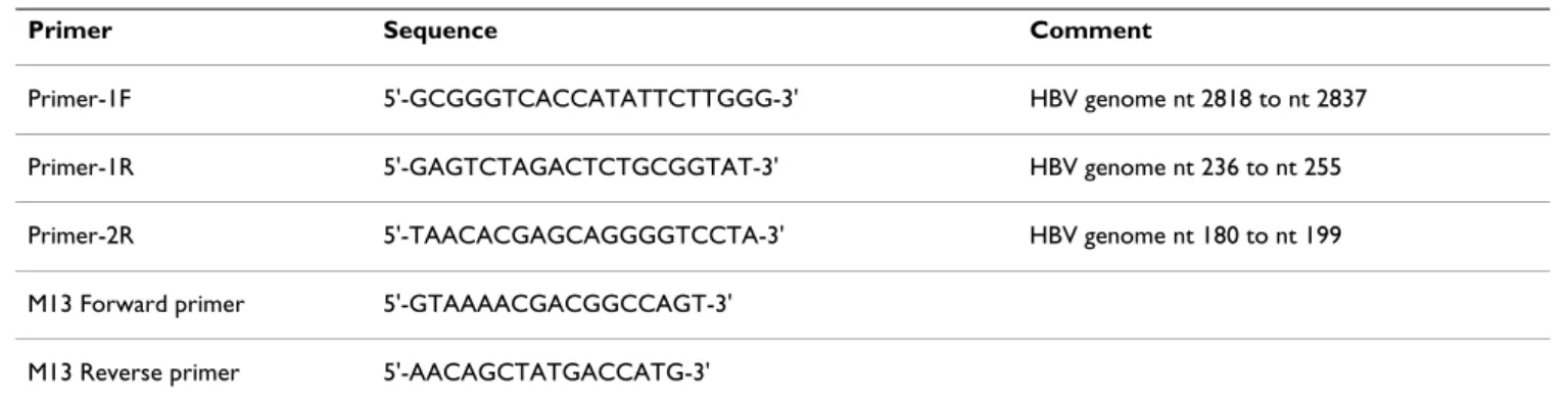 Table 1: The PCR primers used in this study.