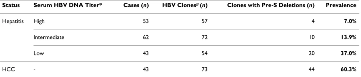 Table 2: Pre-S mutations in patients with different serum HBV DNA titers