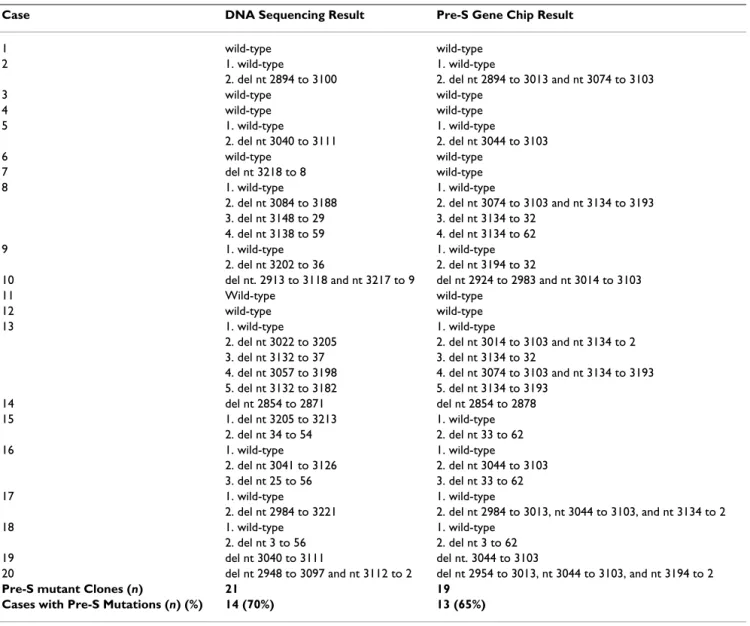 Table 3: Summary of the pre-S genotyping results by DNA sequencing and Pre-S Gene Chip analysis in 20 HBV carriers.