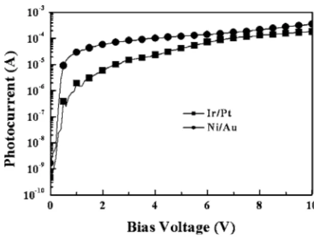 Figure 3. The responsivity spectra of the MSM-PDs with Ir/Pt and Ni/Au under 5 V bias.