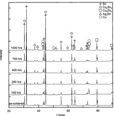 Figure 1 shows the XRD pattern of the Sn-9Zn-1.5Ag/Cu inter- inter-face after different aging times, which indicates that Cu 6 Sn 5 , Cu 5 Zn 8 , and Ag 3 Sn formed at the Sn-9Zn-1.5Ag/Cu interface