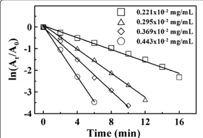 Figure 6 Absorbance variation with time at 400 nm for NaBH 4 -reduction of 4-NP with different nanoparticles.