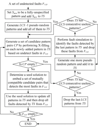 Fig. 2. Proposed Concurrent Multiple Pattern Embedding  Procedure for LFSR Reseeding 