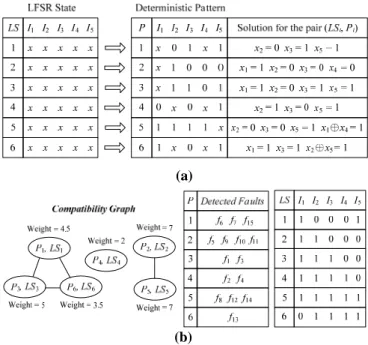 Fig. 4 gives an example to illustrate the seed determination  process. Assume LCS is set to 6