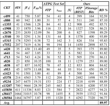 Table 1 shows the overall  experimental results of  our  method. The first six columns show the circuit name (CKT), the  number of input ports (#IN), the number of testable faults (|F T |),  the percentage of hard-to-detect faults (F HD  %), the number of 