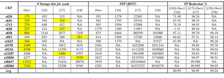 Table 4 shows the comparisons of our results with the  various TRC-based reseeding methods As can be seen, on  average 60.99%, 98.44% and 99.24% reductions on the test  sequence lengths over [16], [17] and [18], respectively, are  achieved by our method