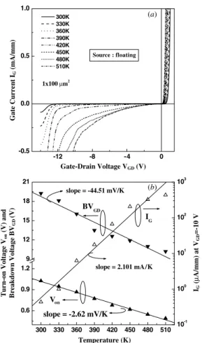 Figure 3. Common-source I–V characteristics of the device at different temperatures. 300 330 360 390 420 450 480 510-2.07-2.03-1.99-1.95-1.91∆VthVth -150-100-500mV/K-0.393∂=∂TVth1x100µm2VDS=2.0 V Temperature (K) DV th (mV) Threshold Voltage Vth (V) 