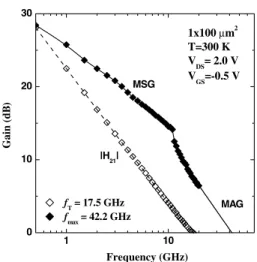 Figure 9. Microwave characteristics of the fabricated device at room temperature.