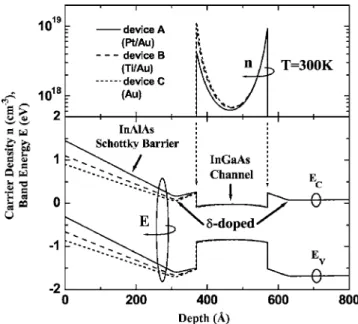 Figure 1 shows the schematic band diagrams and calcu- calcu-lated electron densities within channel layer regimes at  ther-mal equilibrium