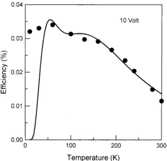 FIG. 5. High-temperature quantum-efficiency peak converges with the low- low-temperature peak at voltage 10 V.