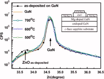 Table I shows the dependence of carrier concentration, electrical resistivity, and Hall mobility of ZnO films on the annealing temperatures