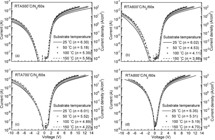 TABLE I. Summary of the Hall measurement on the ZnO samples anneal- anneal-ing at different temperatures.
