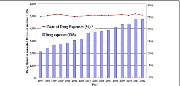 Figure 1 The evolution of drug reimbursement expenses. *Rate of Drug Expenses (%): proportion of drug expenditure of total health care costs.