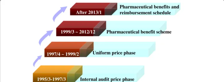 Figure 2 The evolution of drug pricing of the drug reimbursement scheme under Taiwan ’s National Health Insurance.