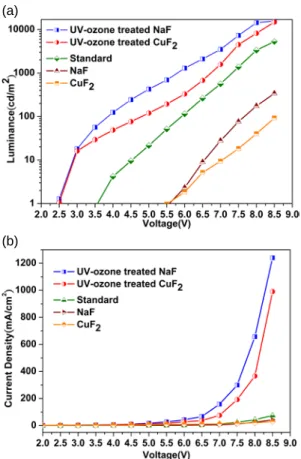 Fig 1. (a)L-V (b)J-V characteristics for OLEDs with various  ultra-thin buffer layers 