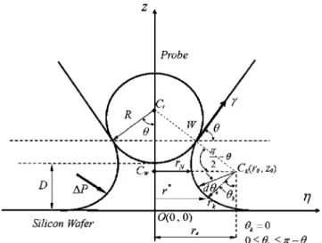 FIG. 1. Schematic diagram of a water bridge formed between a probe and a silicon wafer.