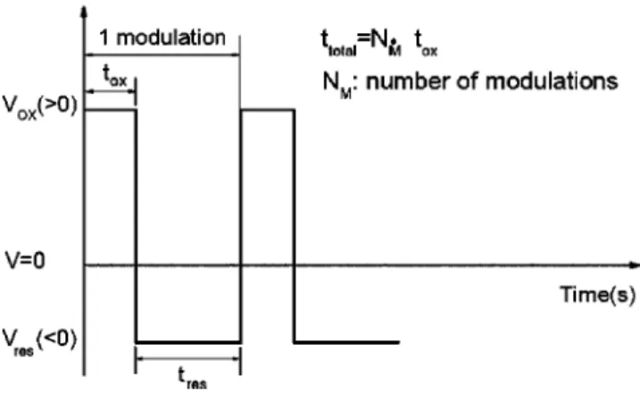 FIG. 3. Schematic diagram of applied ac voltages varying with time.
