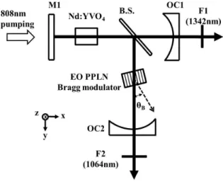 Figure 1 shows the experimental setup. The c-cut Nd:YVO 4  crystal had dimensions of 3 × 3 × 8 mm 3  and 0.5% at Nd 3+