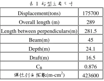 表 1 船型主要尺寸