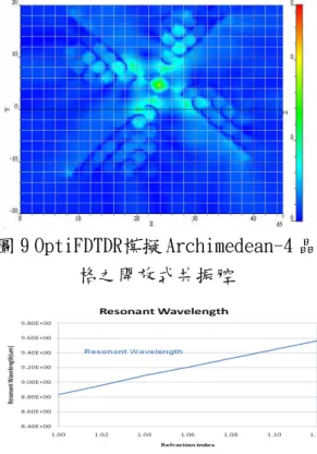 圖 9 OptiFDTDR模擬 Archimedean-4 晶 格之開放式共振腔 圖10 不同折射率與共振偏移關係 5-2 複合型光子晶體 以三角晶格和結構函數為  (G ) 基 礎，並搭配超晶胞運算法來計算這種較 為複雜之光子晶體結構。考慮 x-y 平面 上之二維光子晶體結構，如圖 11 所 示，介電圓柱材料設定為 ε  = 12