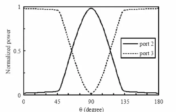 圖 8 不同傾斜角θ 下，埠2與埠3的能量輸出，入射波長為λ= 1.42 μm，耦合長度 為L c = 48 a，橢圓柱長短軸比值為r 2 /r 1 = 1.4。