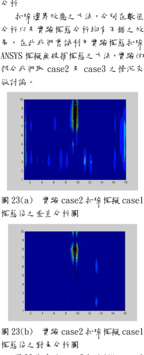 圖 22 (a) case4 扣除 case1 模態後之 垂直分析圖  圖 22(b) case4 扣除 case1 模態後之 對角分析圖      圖 20、21 以及 22 分別為三種 case 扣除 case1 模態後之各個方向分析 圖。這三種扣除模態後之 case 分別在 垂直方向及對角方向分析圖中的損傷 區域會有更明顯峰值訊號之趨勢。此 法有消除部分雜訊的效果以及減少實 驗可能產生之誤差現象。  圖 21 在垂直方向及對角方向分析 圖中，可以更加確定損傷的區域。  此外，原本在 case4 分析圖