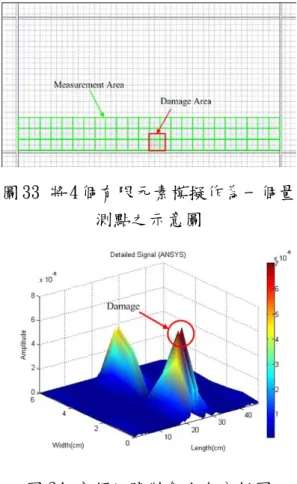 圖 33 將 4 個有限元素模擬作為一個量 測點之示意圖  圖 34 高頻訊號對角方向分析圖  圖 35 圖 30 所示區域經二維離散小波 分析後對角方向分析圖  2.3 不同情形之含缺陷板架結構的有 限元素分析  在分析了缺陷位在不同位置時的 損傷識別能力後，為了配合實驗的進 行，以 ANSYS 模擬異向雙裂縫、同向 雙裂縫、及兩個單裂縫的複雜板架結 構，我們將其稱之為 case1、case2、 case3、case4，並以二維離散小波分 析與模態振型取樣分析法做裂縫的辨識。之後會針對這四個 case 進